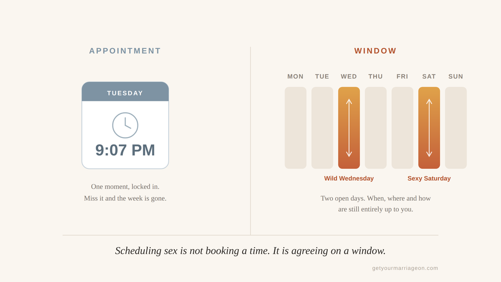 Two panels comparing a fixed sex appointment at 9:07 PM Tuesday with a weekly window approach, where Wednesday and Saturday are shaded as open spans of time